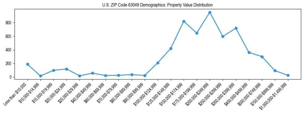Line chart showing the distribution of property values for owner-occupied housing units in US ZIP Code 63049.