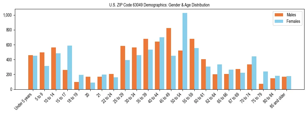 Bar chart showing the population distribution of US ZIP Code 63049 by age group and gender, based on 2023 ACS data.