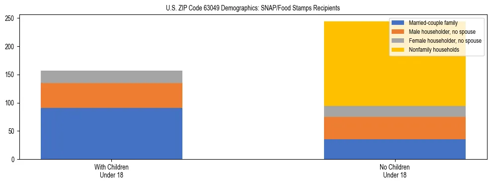 Stacked bar chart showing SNAP/Food Stamps recipient household composition by presence of children under 18 in US ZIP Code 63049, based on 2023 ACS data.
