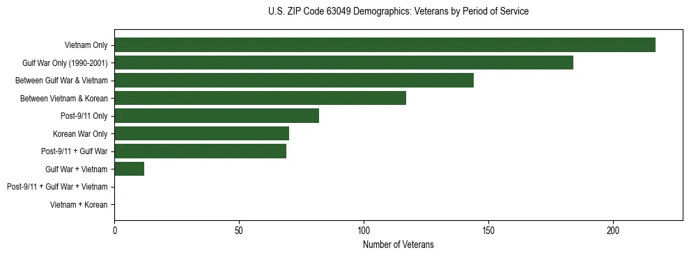 Horizontal bar chart showing veteran distribution by period of military service in US ZIP Code 63049, based on 2023 ACS data.