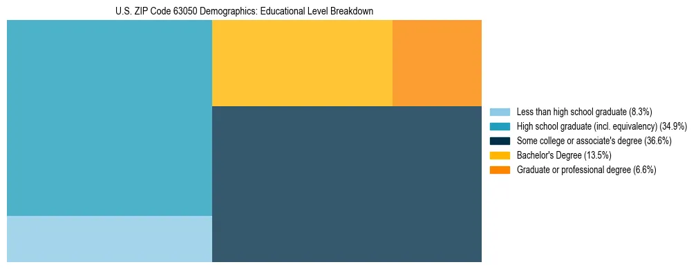 Treemap chart illustrating the educational attainment breakdown for population 25 years and over in US ZIP Code 63050.
