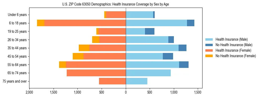 Pyramid chart showing health insurance coverage by age and sex in US ZIP Code 63050.