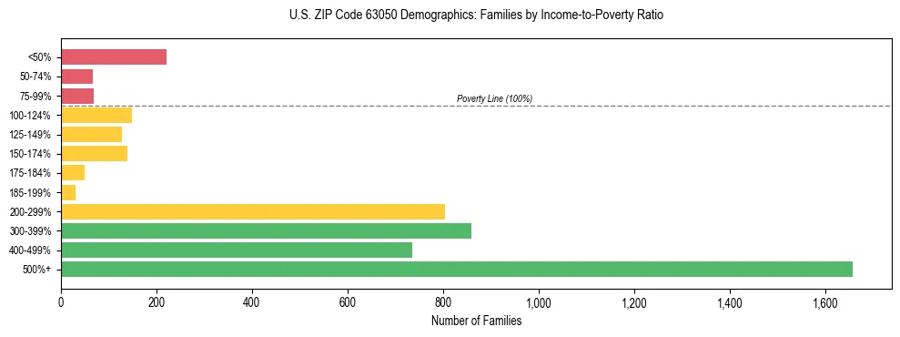 Horizontal bar chart showing family distribution by income-to-poverty ratio in US ZIP Code 63050, based on 2023 ACS data.