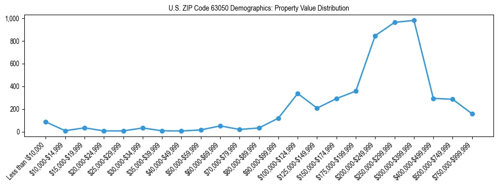 Line chart showing the distribution of property values for owner-occupied housing units in US ZIP Code 63050.