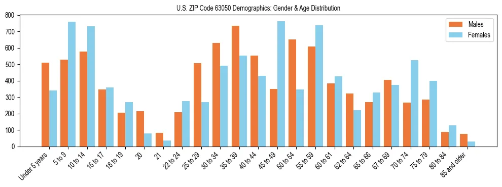 Bar chart showing the population distribution of US ZIP Code 63050 by age group and gender, based on 2023 ACS data.