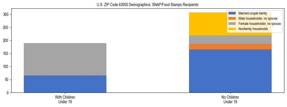 Stacked bar chart showing SNAP/Food Stamps recipient household composition by presence of children under 18 in US ZIP Code 63050, based on 2023 ACS data.
