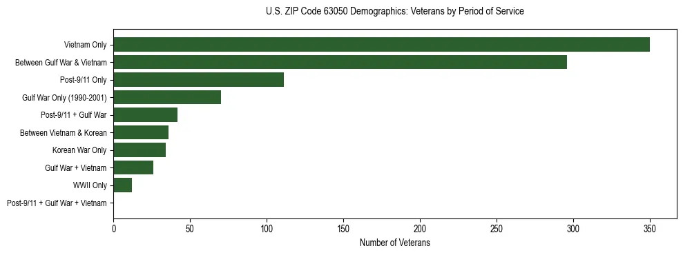 Horizontal bar chart showing veteran distribution by period of military service in US ZIP Code 63050, based on 2023 ACS data.
