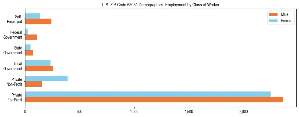 Horizontal bar chart showing employment distribution by class of worker and gender in US ZIP Code 63051, based on 2023 ACS data.