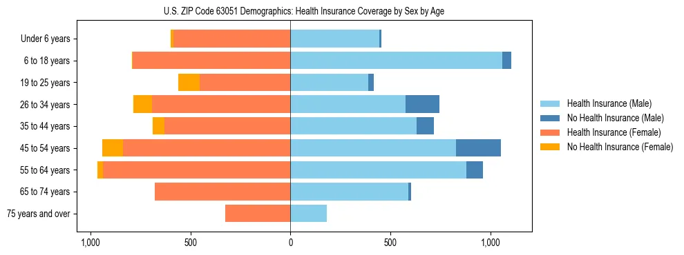 Pyramid chart showing health insurance coverage by age and sex in US ZIP Code 63051.