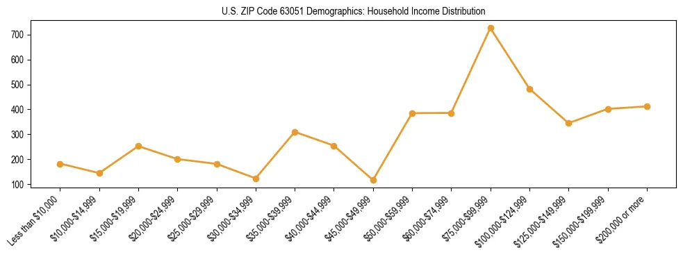 Horizontal bar chart showing household income distribution in US ZIP Code 63051.