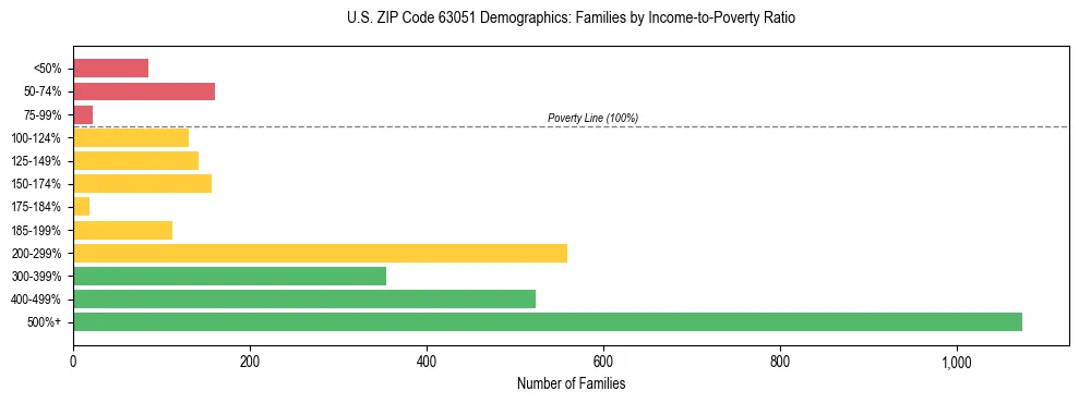 Horizontal bar chart showing family distribution by income-to-poverty ratio in US ZIP Code 63051, based on 2023 ACS data.