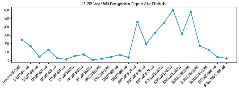Line chart showing the distribution of property values for owner-occupied housing units in US ZIP Code 63051.
