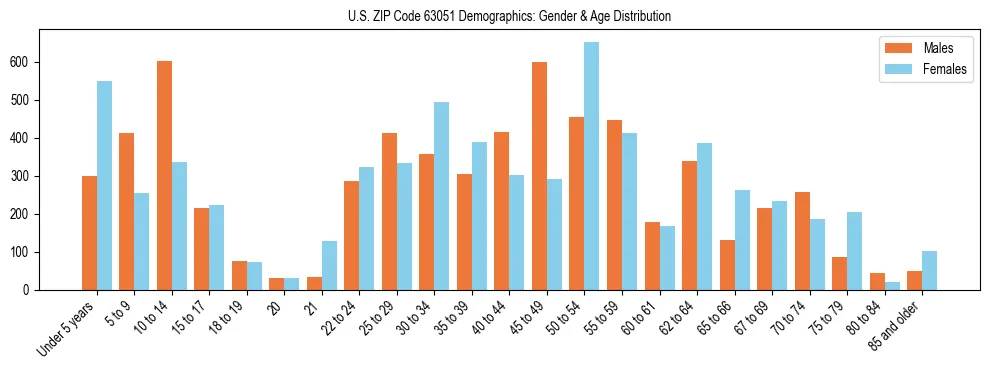 Bar chart showing the population distribution of US ZIP Code 63051 by age group and gender, based on 2023 ACS data.