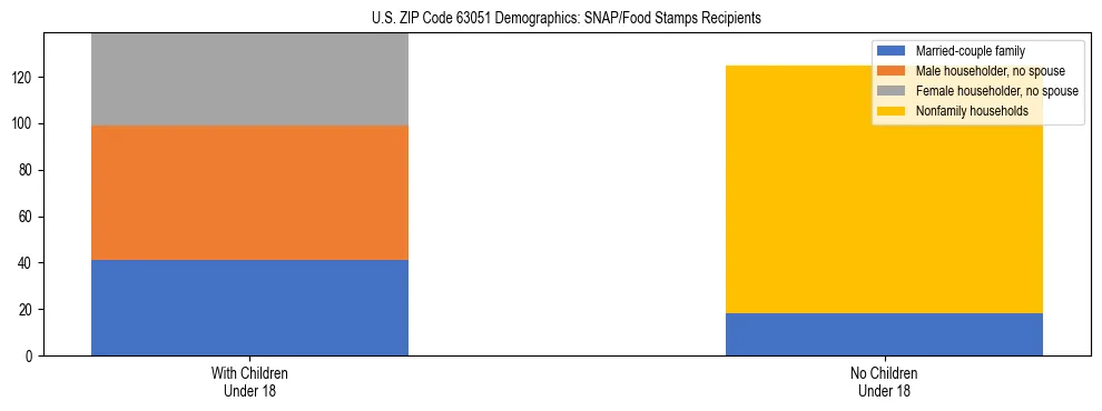 Stacked bar chart showing SNAP/Food Stamps recipient household composition by presence of children under 18 in US ZIP Code 63051, based on 2023 ACS data.