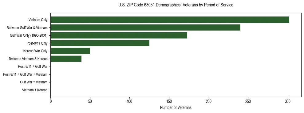 Horizontal bar chart showing veteran distribution by period of military service in US ZIP Code 63051, based on 2023 ACS data.