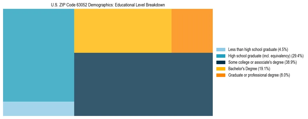 Treemap chart illustrating the educational attainment breakdown for population 25 years and over in US ZIP Code 63052.