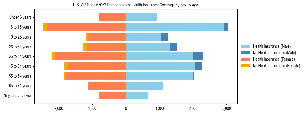 Pyramid chart showing health insurance coverage by age and sex in US ZIP Code 63052.