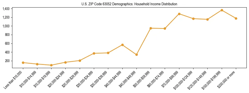 Horizontal bar chart showing household income distribution in US ZIP Code 63052.