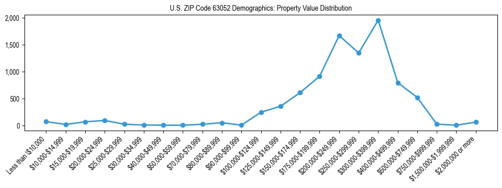 Line chart showing the distribution of property values for owner-occupied housing units in US ZIP Code 63052.