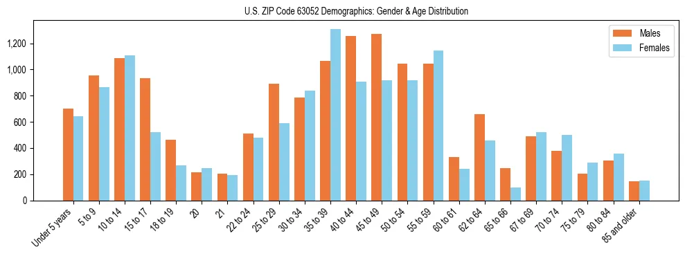 Bar chart showing the population distribution of US ZIP Code 63052 by age group and gender, based on 2023 ACS data.