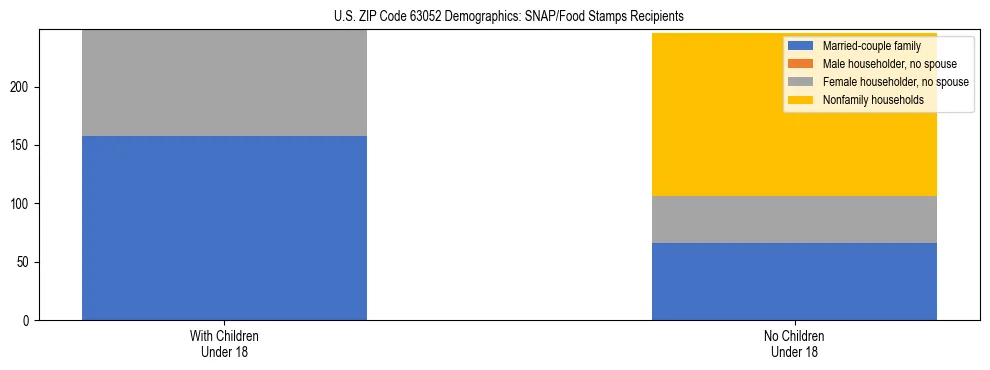 Stacked bar chart showing SNAP/Food Stamps recipient household composition by presence of children under 18 in US ZIP Code 63052, based on 2023 ACS data.
