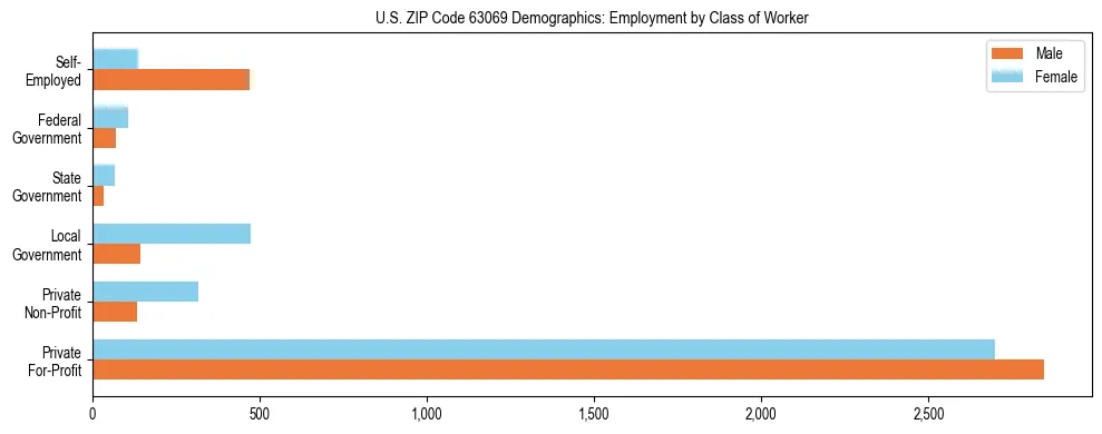 Horizontal bar chart showing employment distribution by class of worker and gender in US ZIP Code 63069, based on 2023 ACS data.