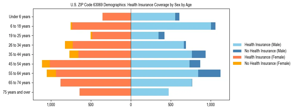 Pyramid chart showing health insurance coverage by age and sex in US ZIP Code 63069.