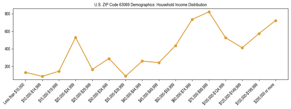 Horizontal bar chart showing household income distribution in US ZIP Code 63069.