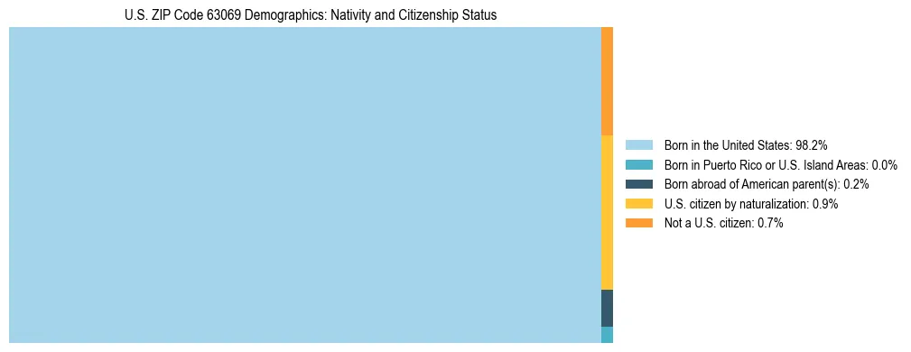 Treemap showing the population distribution by nativity and citizenship status in US ZIP Code 63069 based on U.S. Census data.
