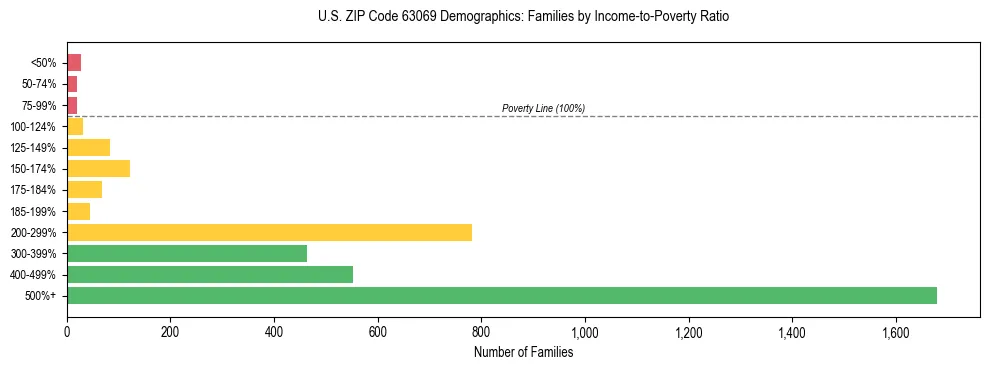 Horizontal bar chart showing family distribution by income-to-poverty ratio in US ZIP Code 63069, based on 2023 ACS data.