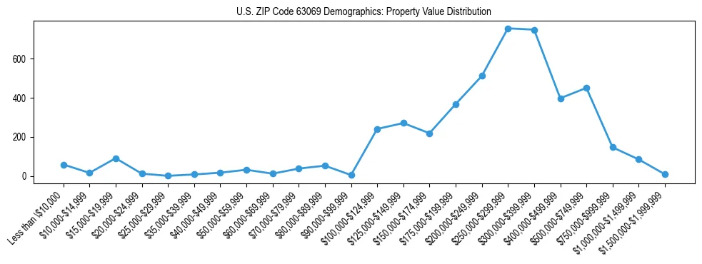 Line chart showing the distribution of property values for owner-occupied housing units in US ZIP Code 63069.