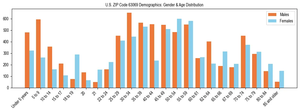 Bar chart showing the population distribution of US ZIP Code 63069 by age group and gender, based on 2023 ACS data.