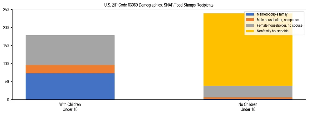 Stacked bar chart showing SNAP/Food Stamps recipient household composition by presence of children under 18 in US ZIP Code 63069, based on 2023 ACS data.