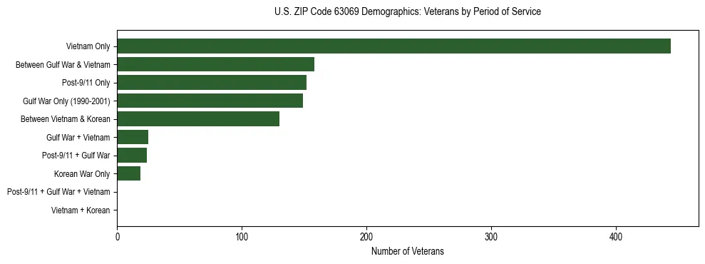 Horizontal bar chart showing veteran distribution by period of military service in US ZIP Code 63069, based on 2023 ACS data.
