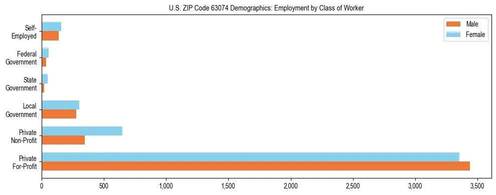 Horizontal bar chart showing employment distribution by class of worker and gender in US ZIP Code 63074, based on 2023 ACS data.
