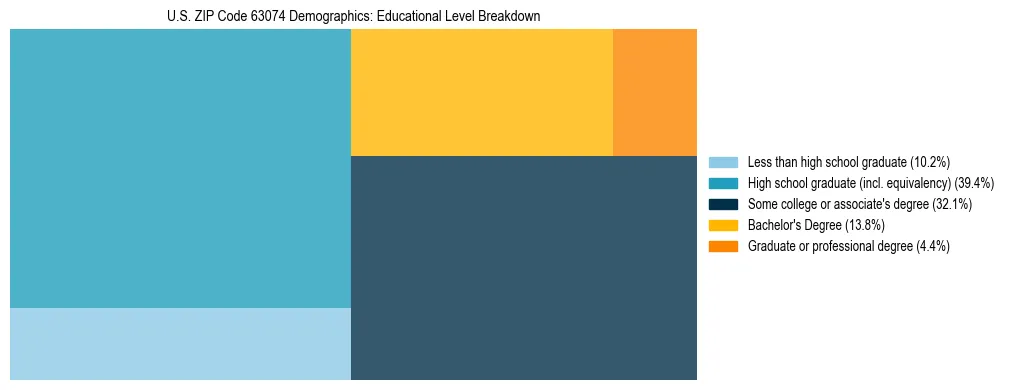 Treemap chart illustrating the educational attainment breakdown for population 25 years and over in US ZIP Code 63074.