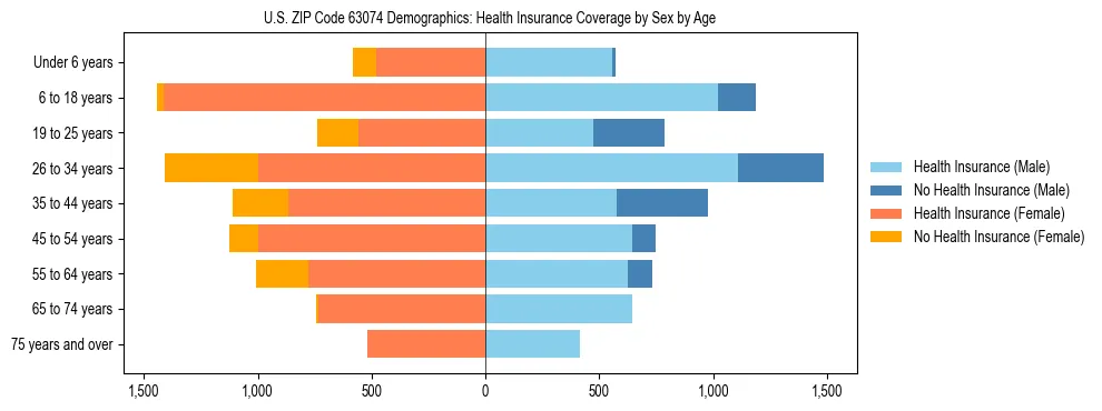 Pyramid chart showing health insurance coverage by age and sex in US ZIP Code 63074.