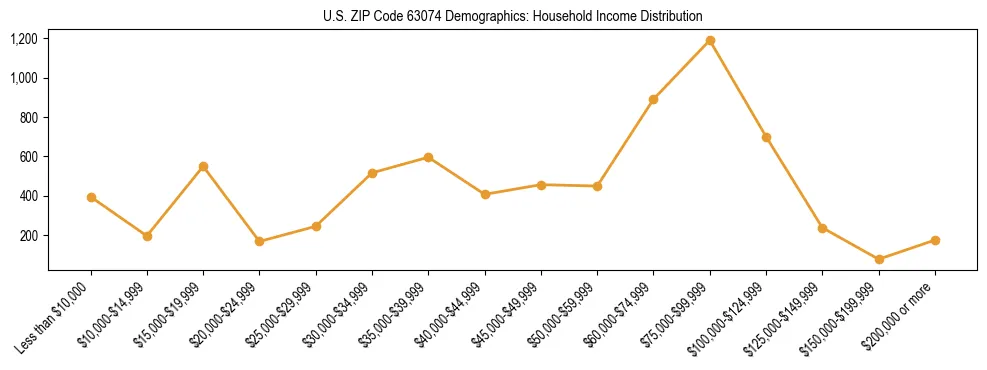 Horizontal bar chart showing household income distribution in US ZIP Code 63074.