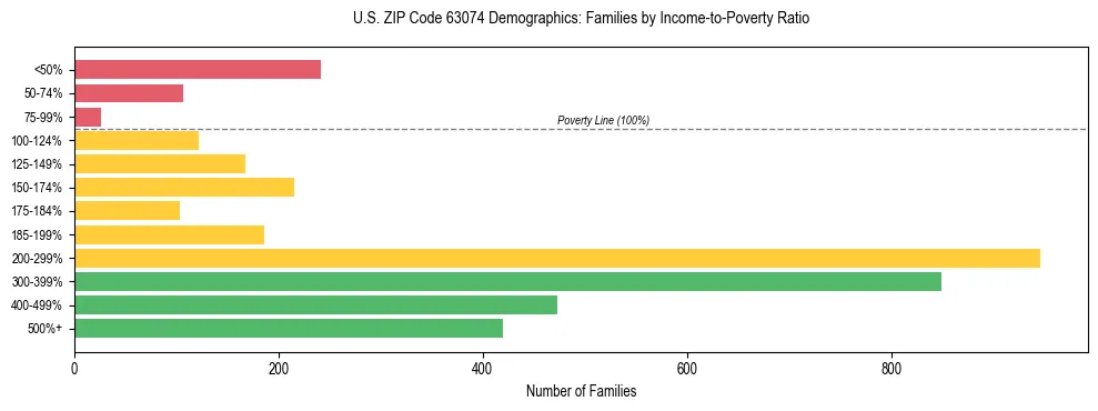 Horizontal bar chart showing family distribution by income-to-poverty ratio in US ZIP Code 63074, based on 2023 ACS data.