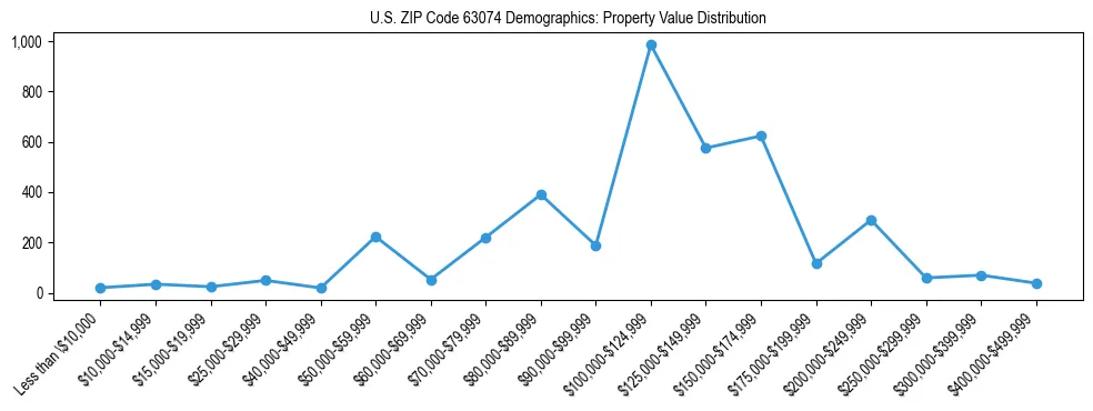 Line chart showing the distribution of property values for owner-occupied housing units in US ZIP Code 63074.