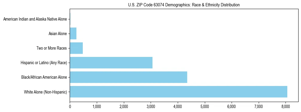 Race and Ethnicity Distribution Chart for US ZIP Code 63074