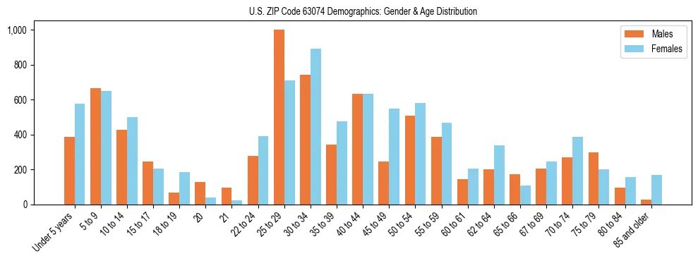 Bar chart showing the population distribution of US ZIP Code 63074 by age group and gender, based on 2023 ACS data.