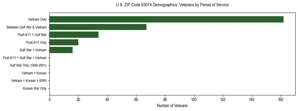 Horizontal bar chart showing veteran distribution by period of military service in US ZIP Code 63074, based on 2023 ACS data.