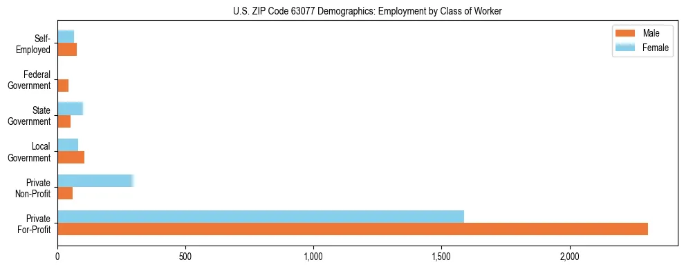 Horizontal bar chart showing employment distribution by class of worker and gender in US ZIP Code 63077, based on 2023 ACS data.