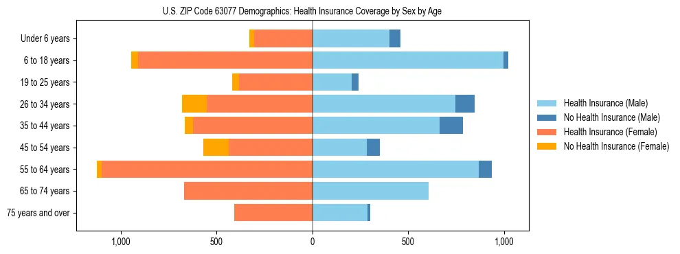 Pyramid chart showing health insurance coverage by age and sex in US ZIP Code 63077.