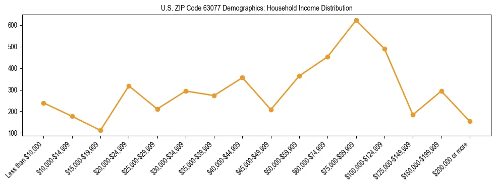 Horizontal bar chart showing household income distribution in US ZIP Code 63077.