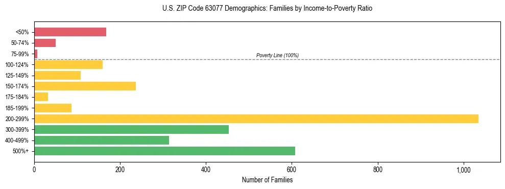 Horizontal bar chart showing family distribution by income-to-poverty ratio in US ZIP Code 63077, based on 2023 ACS data.