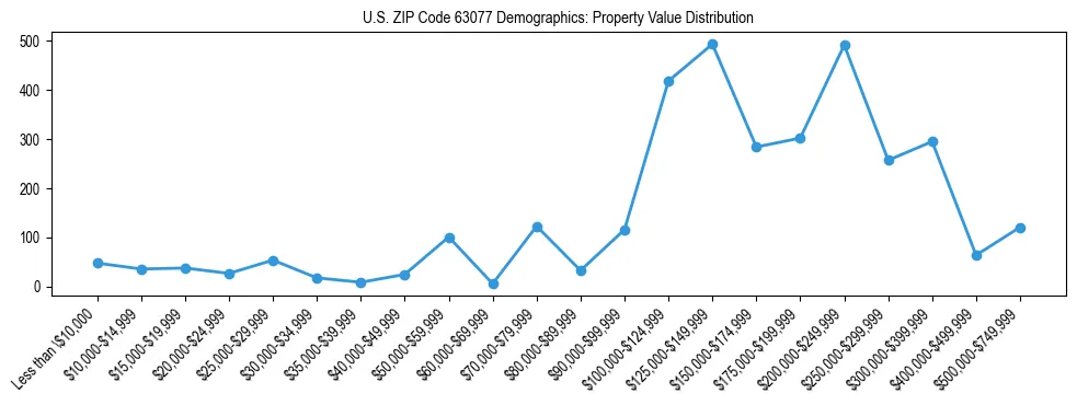 Line chart showing the distribution of property values for owner-occupied housing units in US ZIP Code 63077.