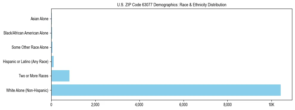 Race and Ethnicity Distribution Chart for US ZIP Code 63077