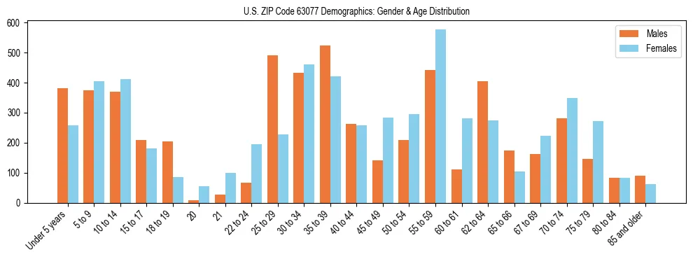 Bar chart showing the population distribution of US ZIP Code 63077 by age group and gender, based on 2023 ACS data.